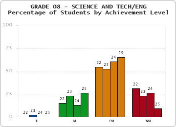 GRADE 08 - SCIENCE AND TECH/ENG - Percentage of Students by Achievement Level by year