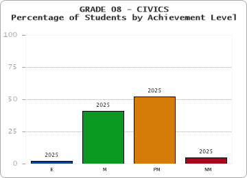 GRADE 08 - CIVICS - Percentage of Students by Achievement Level by year