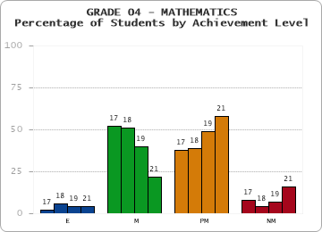 GRADE 04 - MATHEMATICS - Percentage of Students by Achievement Level by year