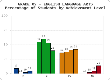 GRADE 05 - ENGLISH LANGUAGE ARTS - Percentage of Students by Achievement Level by year