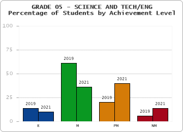 GRADE 05 - SCIENCE AND TECH/ENG - Percentage of Students by Achievement Level by year