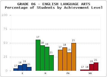 GRADE 06 - ENGLISH LANGUAGE ARTS - Percentage of Students by Achievement Level by year