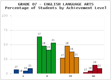 GRADE 07 - ENGLISH LANGUAGE ARTS - Percentage of Students by Achievement Level by year