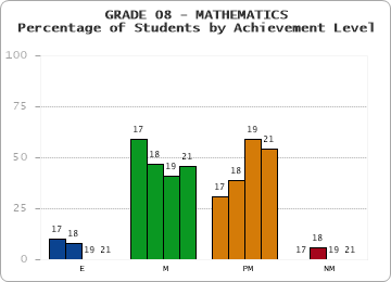 GRADE 08 - MATHEMATICS - Percentage of Students by Achievement Level by year