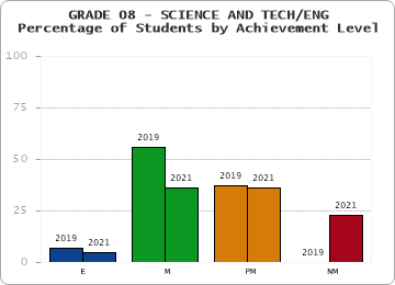 GRADE 08 - SCIENCE AND TECH/ENG - Percentage of Students by Achievement Level by year