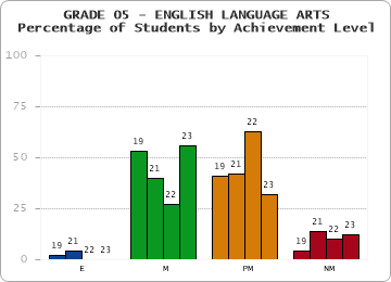 GRADE 05 - ENGLISH LANGUAGE ARTS - Percentage of Students by Achievement Level by year