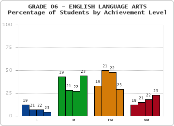 GRADE 06 - ENGLISH LANGUAGE ARTS - Percentage of Students by Achievement Level by year