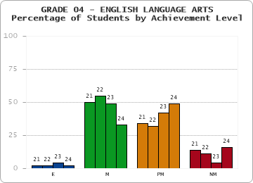 GRADE 04 - ENGLISH LANGUAGE ARTS - Percentage of Students by Achievement Level by year