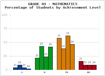 GRADE 04 - MATHEMATICS - Percentage of Students by Achievement Level by year
