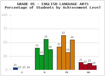 GRADE 05 - ENGLISH LANGUAGE ARTS - Percentage of Students by Achievement Level by year
