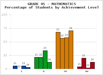 GRADE 05 - MATHEMATICS - Percentage of Students by Achievement Level by year