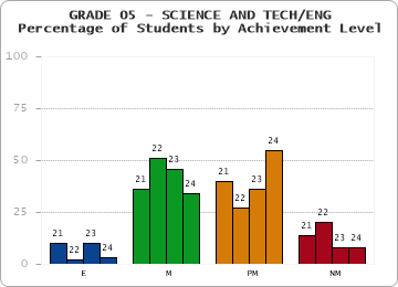 GRADE 05 - SCIENCE AND TECH/ENG - Percentage of Students by Achievement Level by year
