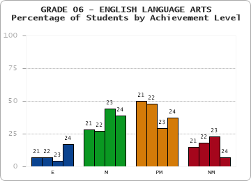 GRADE 06 - ENGLISH LANGUAGE ARTS - Percentage of Students by Achievement Level by year