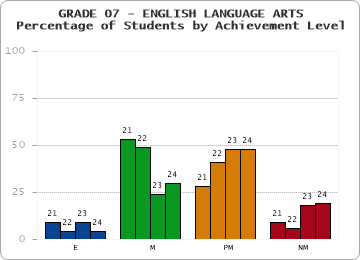 GRADE 07 - ENGLISH LANGUAGE ARTS - Percentage of Students by Achievement Level by year