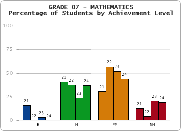 GRADE 07 - MATHEMATICS - Percentage of Students by Achievement Level by year