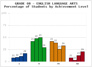 GRADE 08 - ENGLISH LANGUAGE ARTS - Percentage of Students by Achievement Level by year