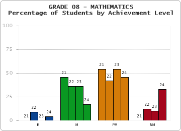GRADE 08 - MATHEMATICS - Percentage of Students by Achievement Level by year