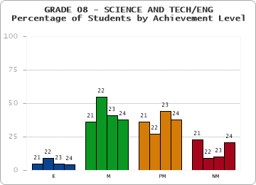 GRADE 08 - SCIENCE AND TECH/ENG - Percentage of Students by Achievement Level by year
