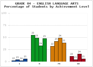 GRADE 04 - ENGLISH LANGUAGE ARTS - Percentage of Students by Achievement Level by year