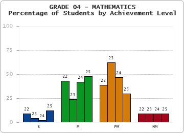 GRADE 04 - MATHEMATICS - Percentage of Students by Achievement Level by year