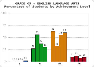 GRADE 05 - ENGLISH LANGUAGE ARTS - Percentage of Students by Achievement Level by year