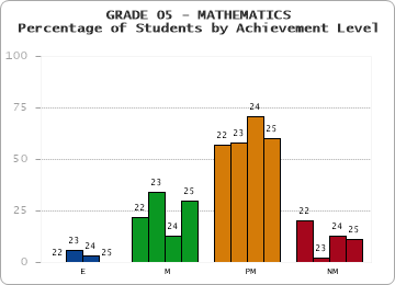 GRADE 05 - MATHEMATICS - Percentage of Students by Achievement Level by year
