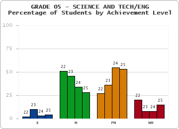 GRADE 05 - SCIENCE AND TECH/ENG - Percentage of Students by Achievement Level by year