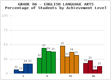 GRADE 06 - ENGLISH LANGUAGE ARTS - Percentage of Students by Achievement Level by year