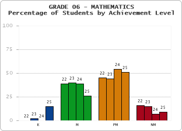 GRADE 06 - MATHEMATICS - Percentage of Students by Achievement Level by year