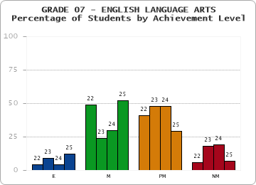 GRADE 07 - ENGLISH LANGUAGE ARTS - Percentage of Students by Achievement Level by year