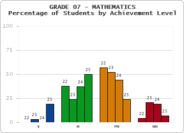 GRADE 07 - MATHEMATICS - Percentage of Students by Achievement Level by year