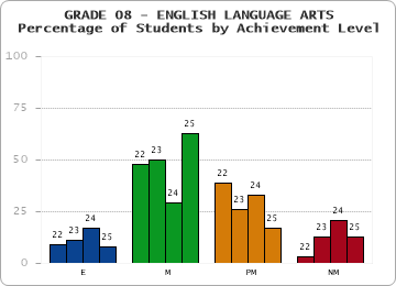 GRADE 08 - ENGLISH LANGUAGE ARTS - Percentage of Students by Achievement Level by year