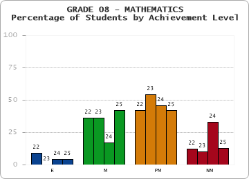 GRADE 08 - MATHEMATICS - Percentage of Students by Achievement Level by year