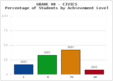 GRADE 08 - CIVICS - Percentage of Students by Achievement Level by year