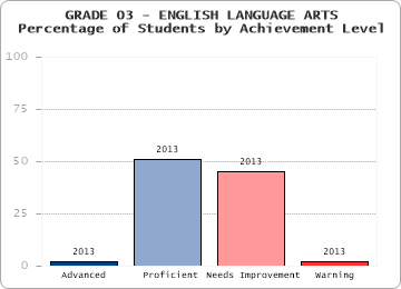 GRADE 03 - ENGLISH LANGUAGE ARTS - Percentage of Students by Achievement Level by level