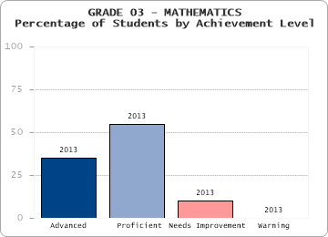 GRADE 03 - MATHEMATICS - Percentage of Students by Achievement Level by level