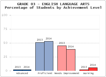 GRADE 03 - ENGLISH LANGUAGE ARTS - Percentage of Students by Achievement Level by level