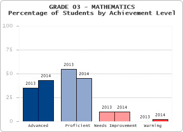 GRADE 03 - MATHEMATICS - Percentage of Students by Achievement Level by level