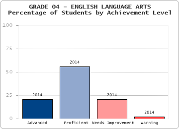 GRADE 04 - ENGLISH LANGUAGE ARTS - Percentage of Students by Achievement Level by level