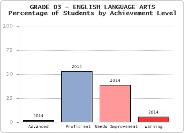 GRADE 03 - ENGLISH LANGUAGE ARTS - Percentage of Students by Achievement Level by level