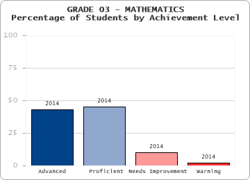 GRADE 03 - MATHEMATICS - Percentage of Students by Achievement Level by level