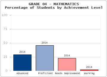GRADE 04 - MATHEMATICS - Percentage of Students by Achievement Level by level