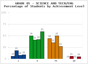 GRADE 05 - SCIENCE AND TECH/ENG - Percentage of Students by Achievement Level by year