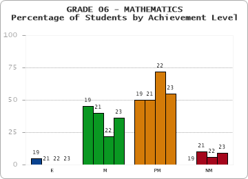 GRADE 06 - MATHEMATICS - Percentage of Students by Achievement Level by year