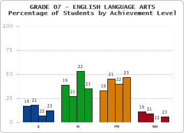 GRADE 07 - ENGLISH LANGUAGE ARTS - Percentage of Students by Achievement Level by year