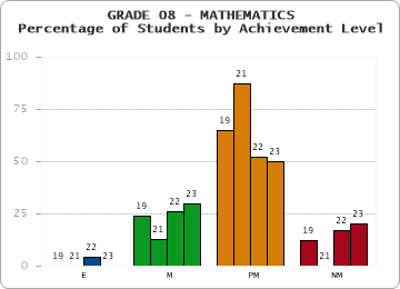 GRADE 08 - MATHEMATICS - Percentage of Students by Achievement Level by year