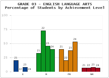 GRADE 03 - ENGLISH LANGUAGE ARTS - Percentage of Students by Achievement Level