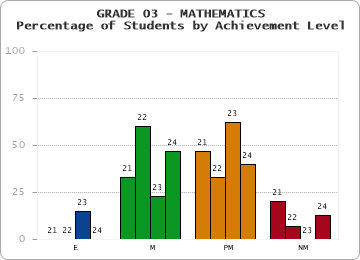 GRADE 03 - MATHEMATICS - Percentage of Students by Achievement Level