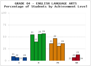 GRADE 04 - ENGLISH LANGUAGE ARTS - Percentage of Students by Achievement Level