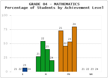 GRADE 04 - MATHEMATICS - Percentage of Students by Achievement Level